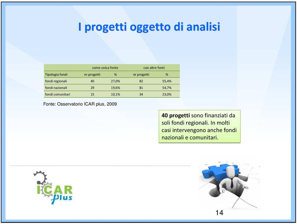 comunitari 15 10,1% 34 23,0% Fonte: Osservatorio ICAR plus, 2009 40 progetti sono