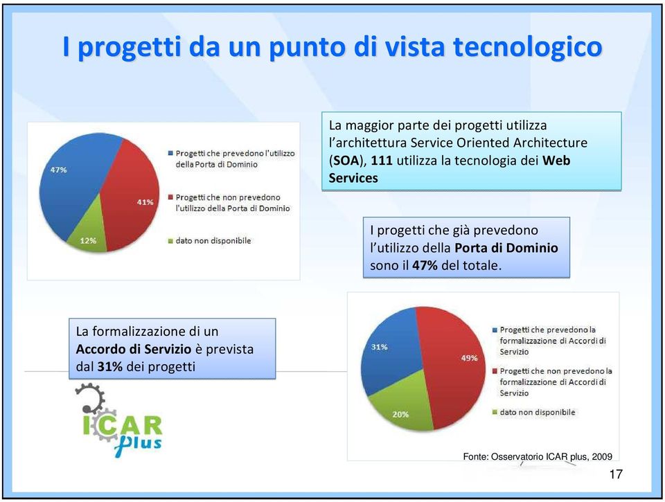 I progetti che giàprevedono l utilizzo della Porta di Dominio sono il 47%del totale.