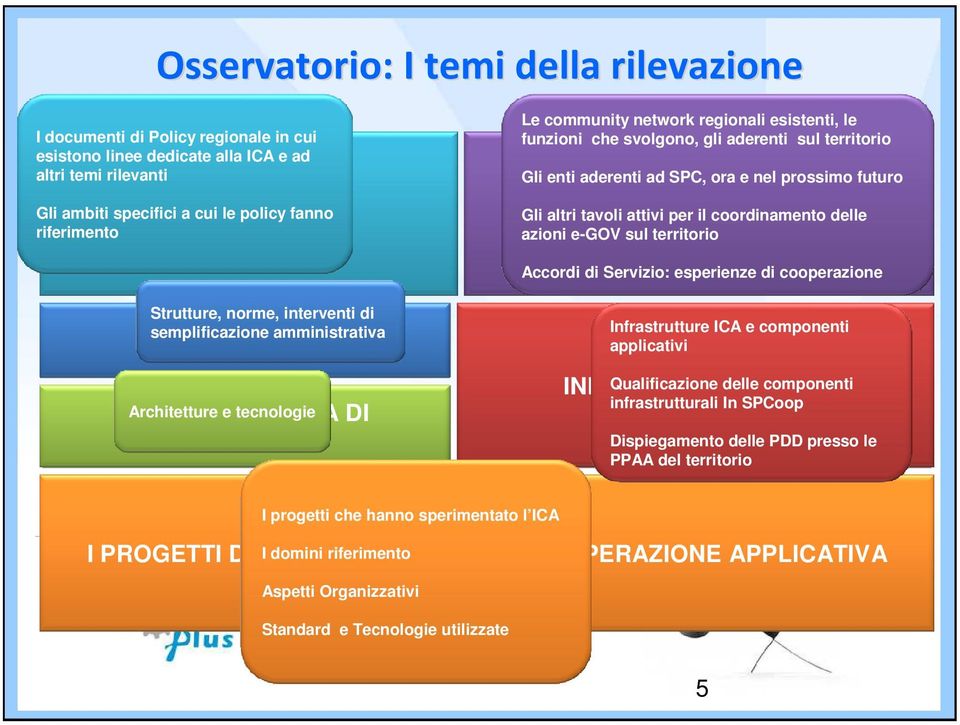 coordinamento delle azioni e-gov sul territorio Accordi di Servizio: esperienze di cooperazione Strutture, norme, interventi di semplificazione amministrativa SEMPLIFICAZIONE INFRASTRUTTURA