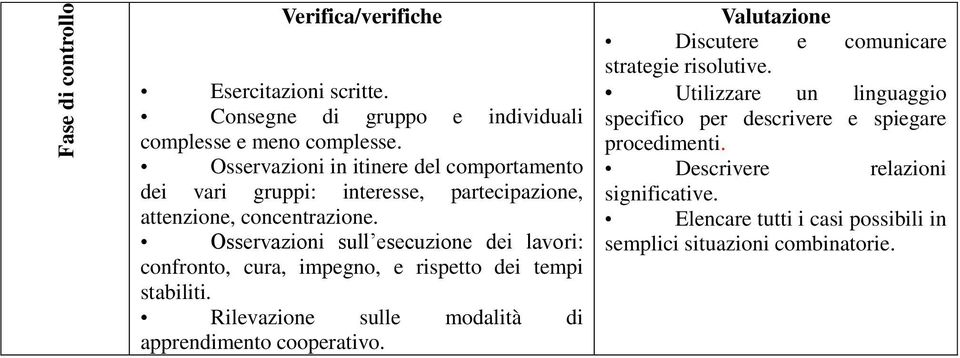 Osservazioni sull esecuzione dei lavori: confronto, cura, impegno, e rispetto dei tempi stabiliti. Rilevazione sulle modalità di apprendimento cooperativo.