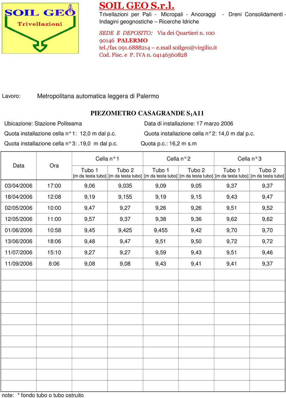 m Cella n 1 Cella n 2 Cella n 3 03/04/2006 17:00 9,06 9,035 9,09 9,05 9,37 9,37 18/04/2006 12:08 9,19 9,155 9,19 9,15 9,43 9,47 02/05/2006 10:00 9,47 9,27 9,26 9,26 9,51