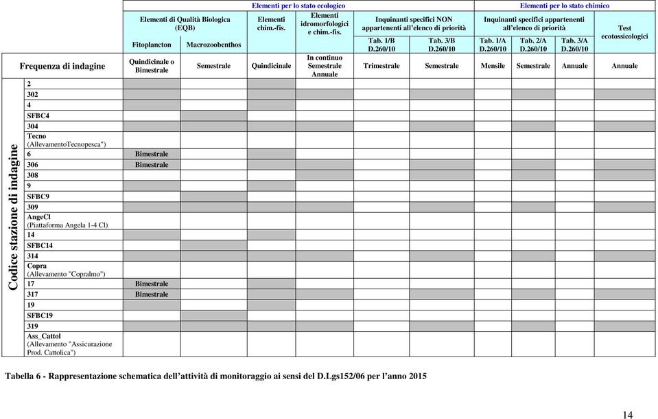 "Assicurazione Prod. Cattolica Semestrale Elementi per lo stato ecologico Elementi Elementi idromorfologici chim.-fis.