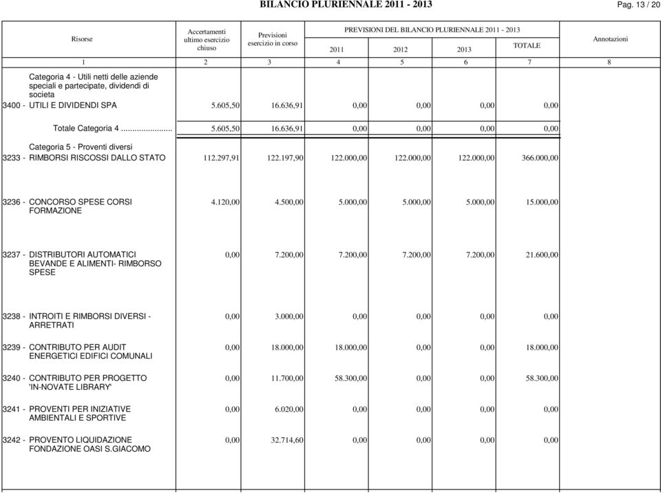 ,91 Totale Categoria....0,0 1.,91 Categoria - Proventi diversi 2 - RIMBORSI RISCOSSI DALLO STATO 112.29,91 122.19,90 122.00 122.00 122.00.00 2 - CONCORSO SPESE CORSI.12.0.00.00.00 1.00 FORMAZIONE 2 - DISTRIBUTORI AUTOMATICI.