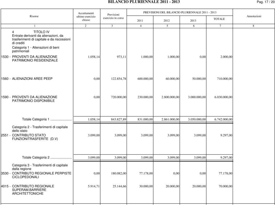 PLURIENNALE 2011-201 10 - PROVENTI DA ALIENAZIONE 1.0,1 9,11 1.00 1.00 2.00 PATRIMONIO RESIDENZIALE 10 - ALIENAZIONI AREE PEEP 122., 00.00 0.00 0.00 10.00 190 - PROVENTI DA ALIENAZIONE 20.00 20.00 2.00.00.000.