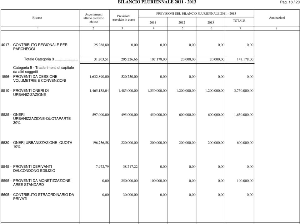 .1,0 1..00 1.0.00 1.200.00 1.200.00.0.00 URBANIZ-ZAZIONE 2 - ONERI 9.00 9.00 0.00 00.00 00.00 1.0.00 URBANIZZAZIONE-QUOTAPARTE 0% 0 - ONERI URBANIZZAZIONE -QUOTA 19., 220.00 200.