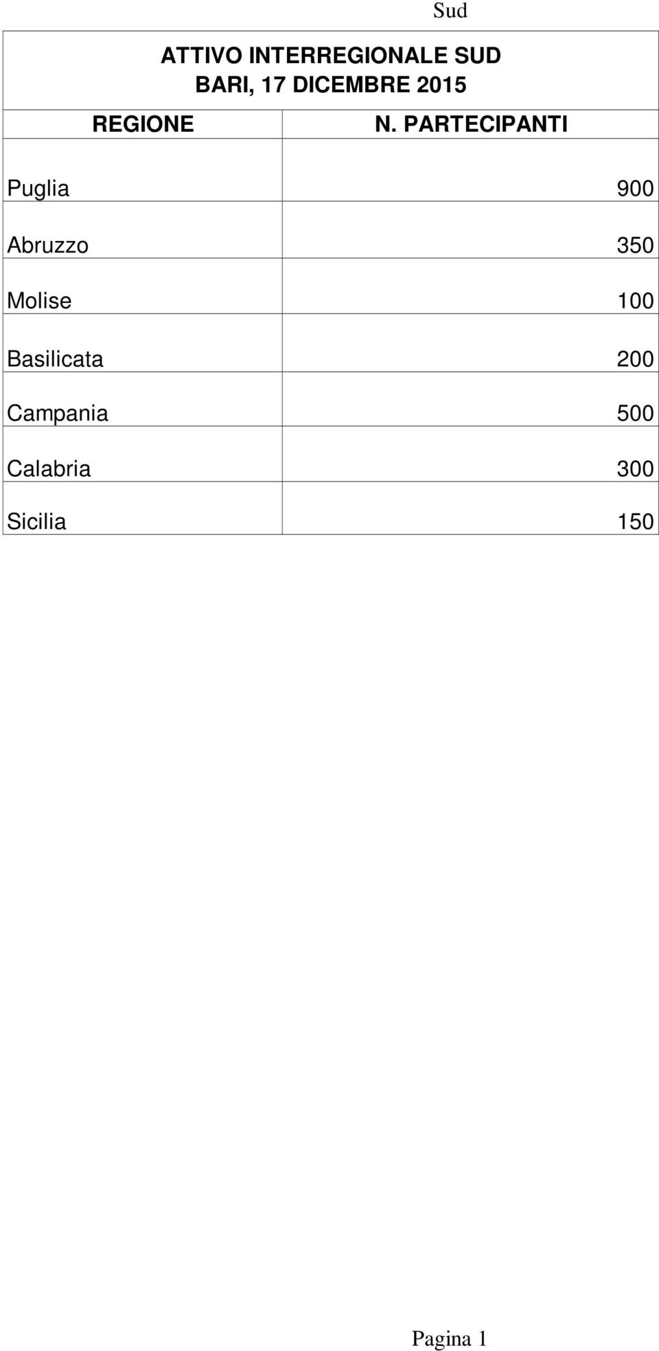 900 Abruzzo 350 Molise 100