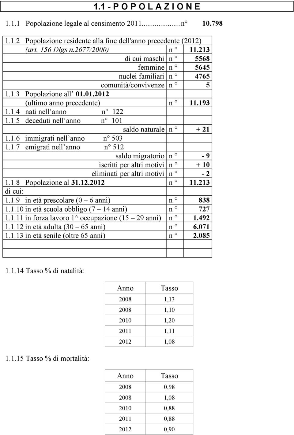 1.6 immigrati nell anno n 503 1.1.7 emigrati nell anno n 512 saldo migratorio n - 9 iscritti per altri motivi n + 10 eliminati per altri motivi n - 2 1.1.8 Popolazione al 31.12.2012 n 11.