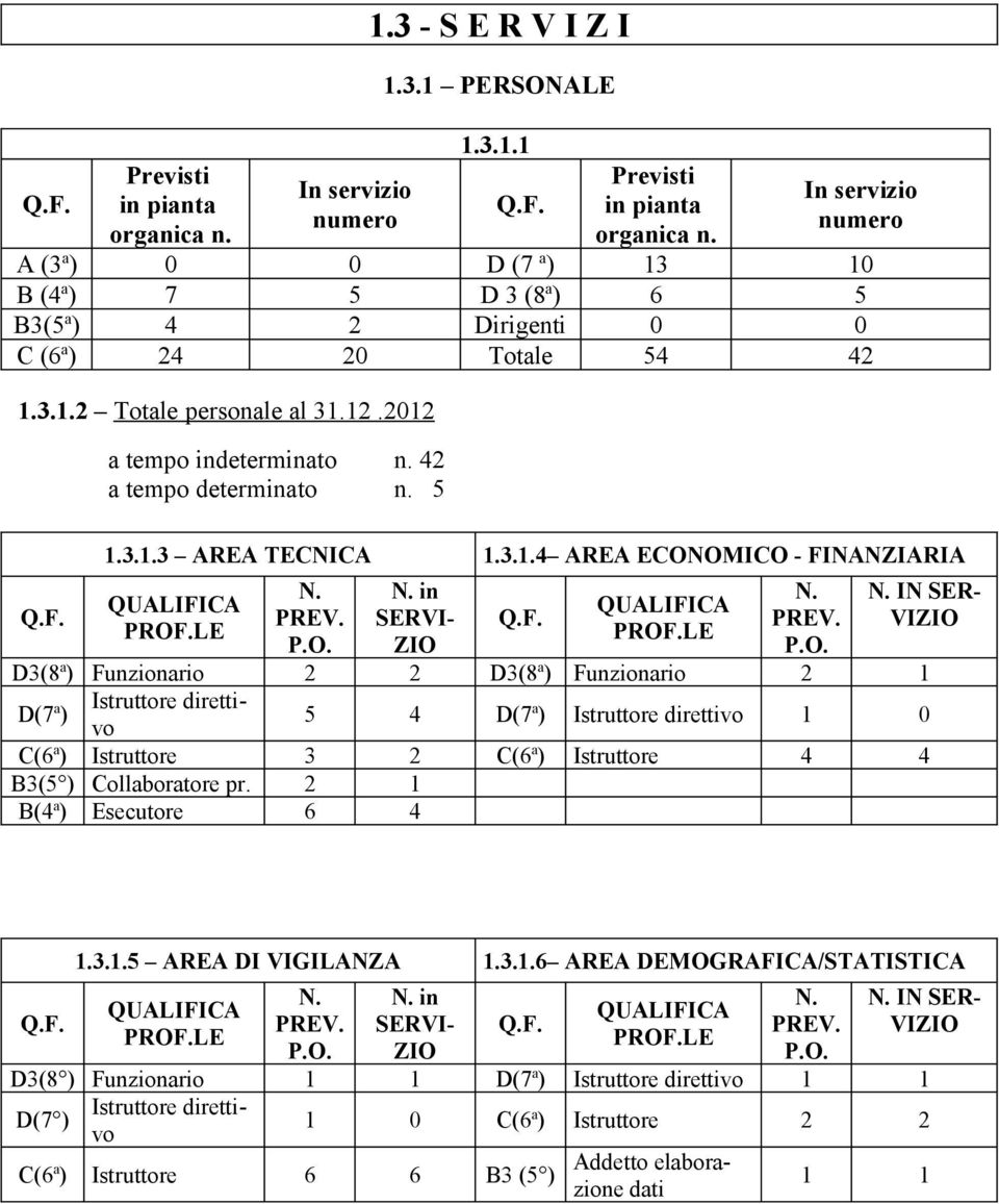 F. QUALIFICA PROF.LE N.