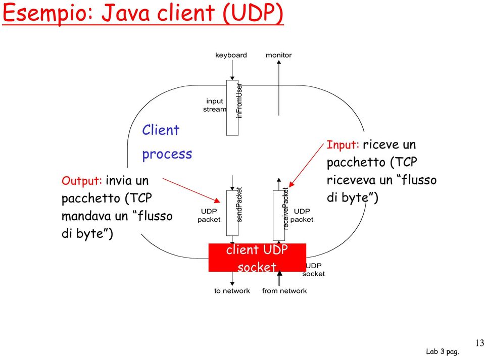 sendpacket receivepacket client UDP clientsocket socket UDP packet UDP socket