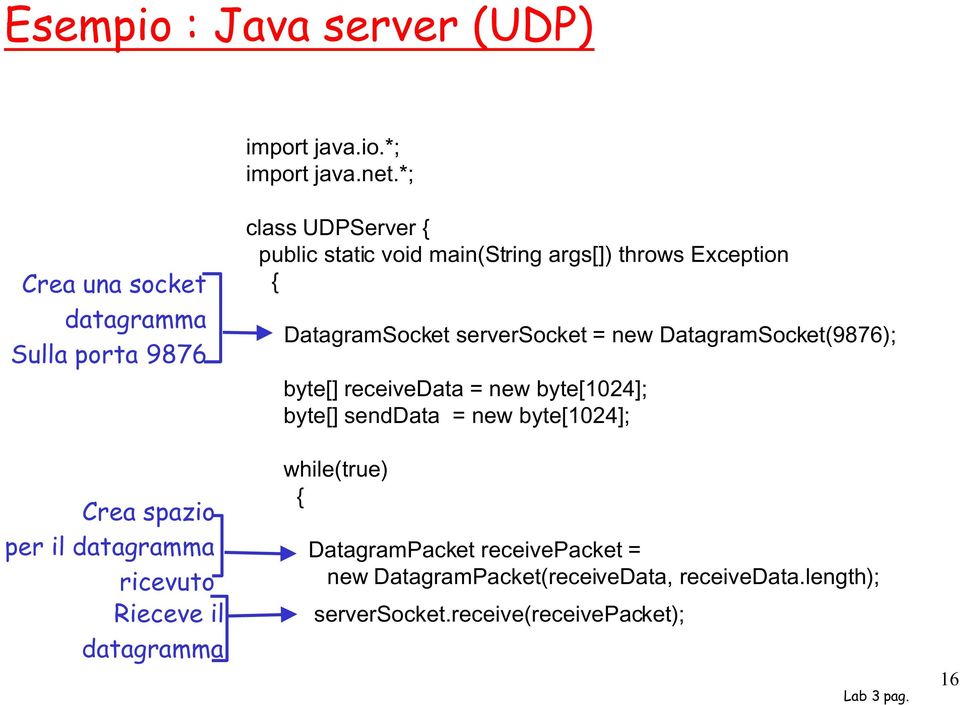 DatagramSocket serversocket = new DatagramSocket(9876); byte[] receivedata = new byte[1024]; byte[] senddata = new byte[1024];