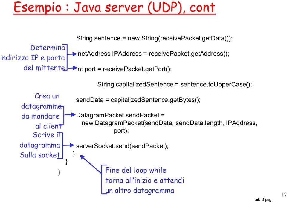 touppercase(); Crea un datagramma da mandare al client Scrive il datagramma Sulla socket senddata = capitalizedsentence.