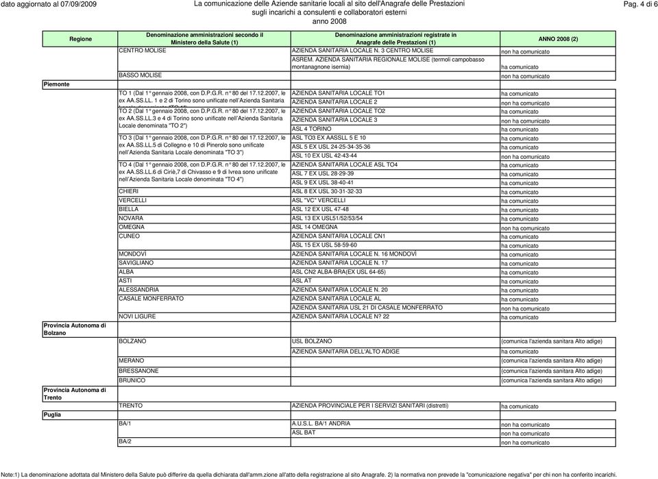 1 e 2 di Torino sono unificate nell Azienda Sanitaria AZIENDA SANITARIA LOCALE 2 Locale denominata "TO 1") TO 2 (Dal 1 gennaio 2008, con D.P.G.R. n 80 del 17.12.