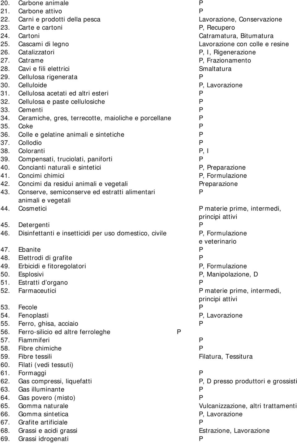 Celluloide P, Lavorazione 31. Cellulosa acetati ed altri esteri P 32. Cellulosa e paste cellulosiche P 33. Cementi P 34. Ceramiche, gres, terrecotte, maioliche e porcellane P 35. Coke P 36.