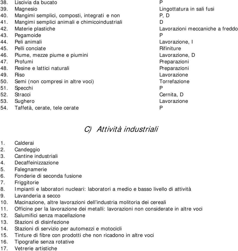 Profumi Preparazioni 48. Resine e lattici naturali Preparazioni 49. Riso Lavorazione 50. Semi (non compresi in altre voci) Torrefazione 51. Specchi P 52. Stracci Cernita, D 53. Sughero Lavorazione 54.