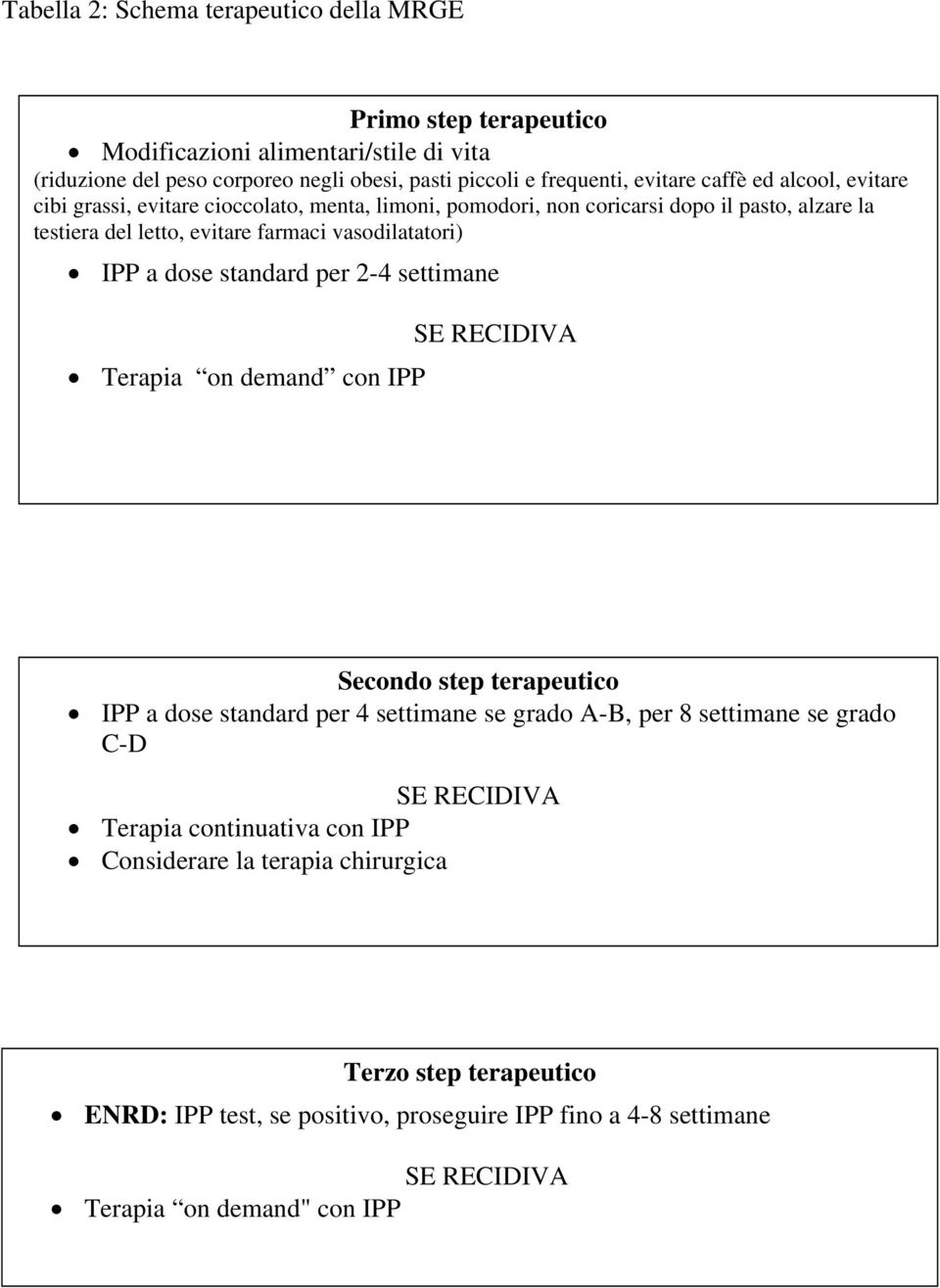 dose standard per 2-4 settimane Terapia on demand con IPP SE RECIDIVA Secondo step terapeutico IPP a dose standard per 4 settimane se grado A-B, per 8 settimane se grado C-D SE