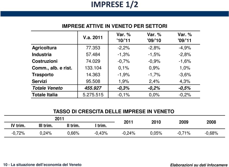 508 1,9% 2,4% 4,3% Totale Veneto 455.927-0,3% -0,2% -0,5% Totale Italia 5.275.