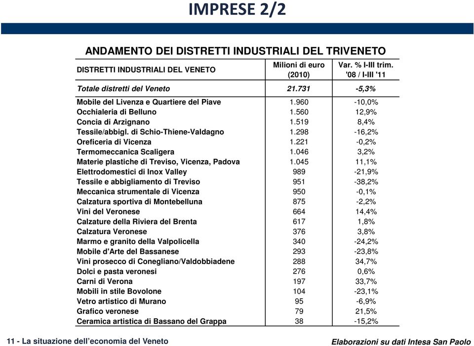 298-16,2% Oreficeria di Vicenza 1.221-0,2% Termomeccanica Scaligera 1.046 3,2% Materie plastiche di Treviso, Vicenza, Padova 1.