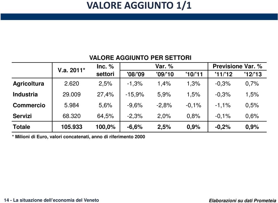 984 5,6% -9,6% -2,8% -0,1% -1,1% 0,5% Servizi 68.320 64,5% -2,3% 2,0% 0,8% -0,1% 0,6% Totale 105.