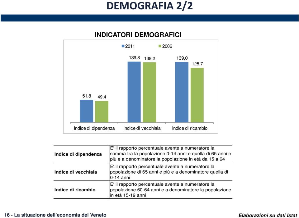 popolazione in età da 15 a 64 anni E' il rapporto percentuale avente a numeratore la popolazione di 65 anni e più e a denominatore quella di 0-14 anni E' il rapporto