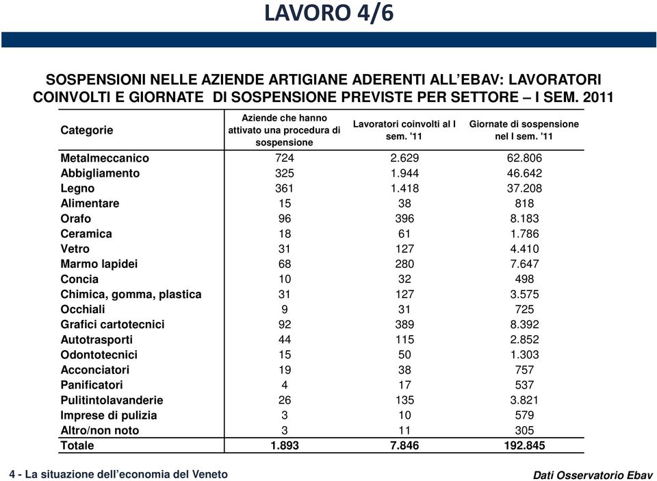 944 46.642 Legno 361 1.418 37.208 Alimentare 15 38 818 Orafo 96 396 8.183 Ceramica 18 61 1.786 Vetro 31 127 4.410 Marmo lapidei 68 280 7.647 Concia 10 32 498 Chimica, gomma, plastica 31 127 3.