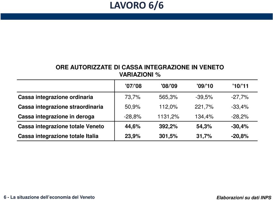 integrazione in deroga -28,8% 1131,2% 134,4% -28,2% Cassa integrazione totale Veneto 44,6% 392,2% 54,3% -30,4%