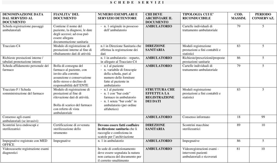 Videocassette registrazione esami diagnostici Contiene il nome del paziente, la diagnosi, le date degli accessi; ad essa può essere allegata documentazione sanitaria Modulo di registrazione di