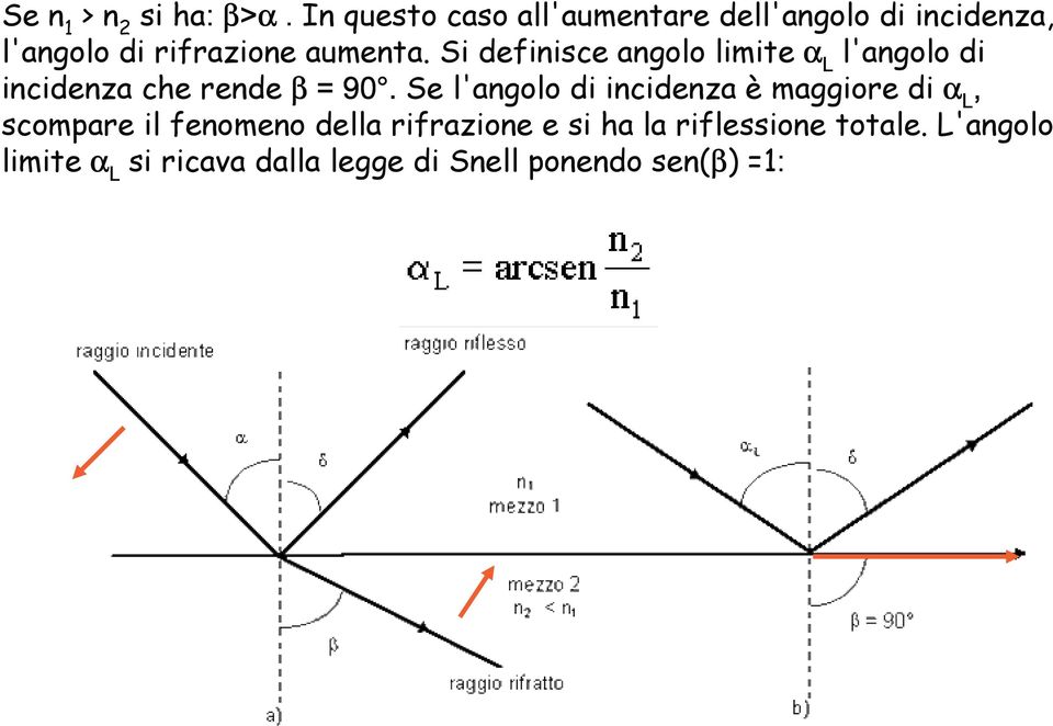 Si definisce angolo limite α L l'angolo di incidenza che rende β = 90.