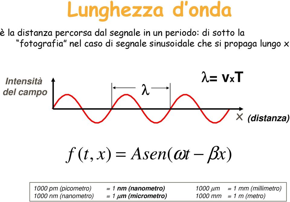 campo λ λ= vxt x (distanza) f ( t, x) = Asen( ωt βx) 1000 pm (picometro) = 1 nm