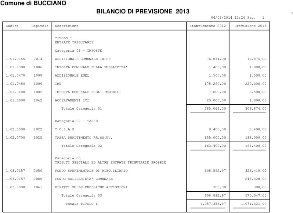 000,00 1.000,00 Totale Categoria 01 285.064,00 306.874,00 Categoria 02 - TASSE 1.02.0500 1022 T.O.S.A.P 8.400,00 8.400,00 1.02.0700 1025 TASSA SMALTIMENTO RR.SS.UU. 155.000,00 186.