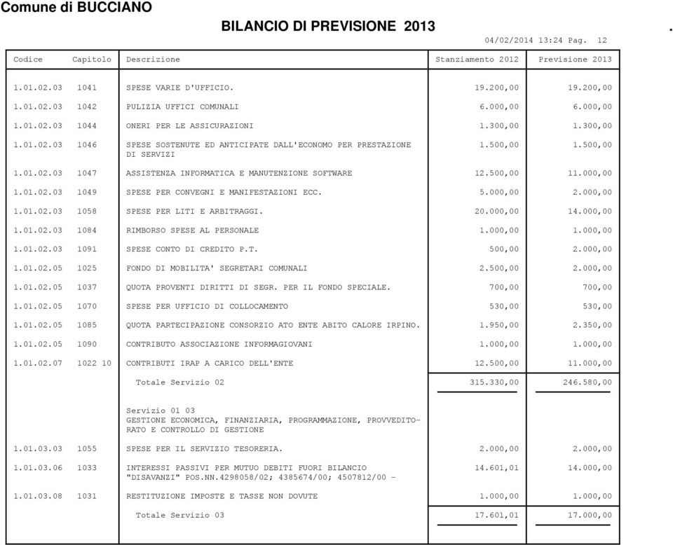 5.000,00 2.000,00 1.01.02.03 1058 SPESE PER LITI E ARBITRAGGI. 20.000,00 14.000,00 1.01.02.03 1084 RIMBORSO SPESE AL PERSONALE 1.000,00 1.000,00 1.01.02.03 1091 SPESE CONTO DI CREDITO P.T. 500,00 2.