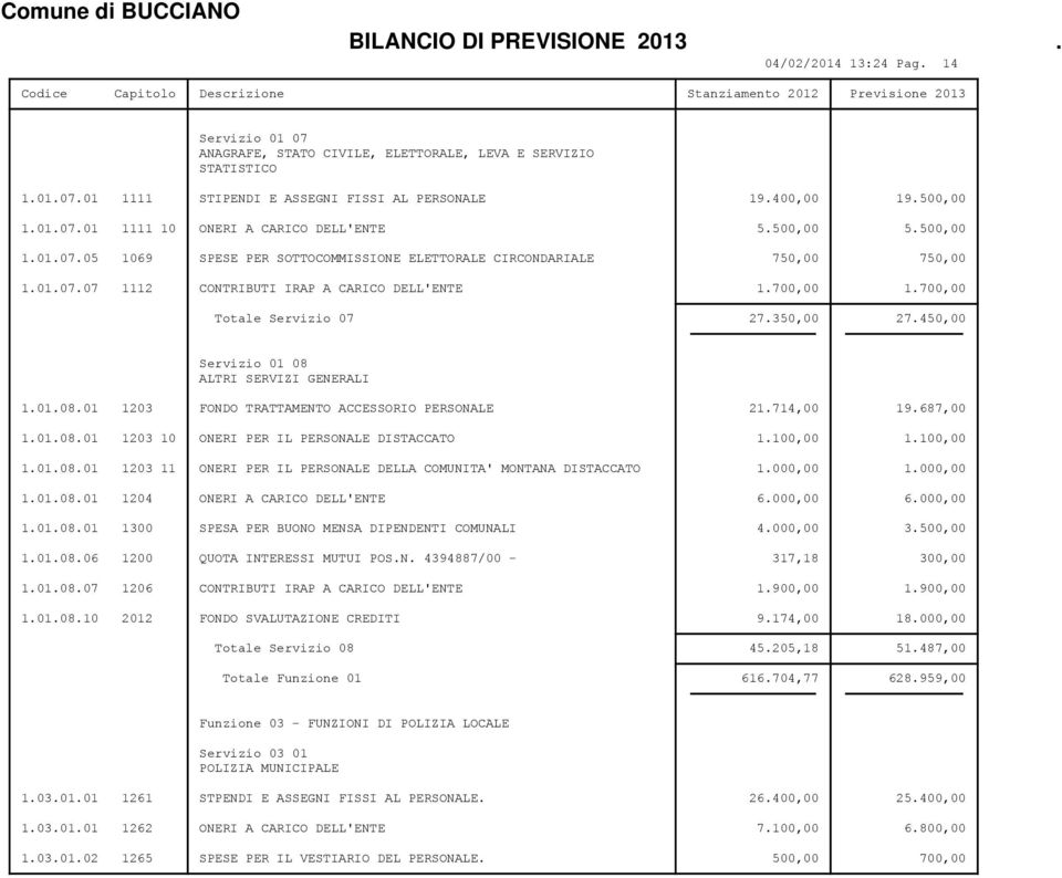 450,00 Servizio 01 08 ALTRI SERVIZI GENERALI 1.01.08.01 1203 FONDO TRATTAMENTO ACCESSORIO PERSONALE 21.714,00 19.687,00 1.01.08.01 1203 10 ONERI PER IL PERSONALE DISTACCATO 1.100,00 1.100,00 1.01.08.01 1203 11 ONERI PER IL PERSONALE DELLA COMUNITA' MONTANA DISTACCATO 1.