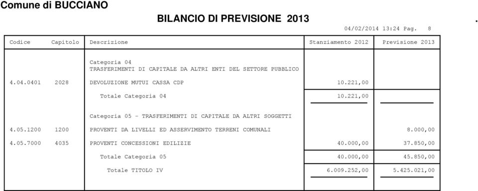 000,00 4.05.7000 4035 PROVENTI CONCESSIONI EDILIZIE 40.000,00 37.850,00 Totale Categoria 05 40.000,00 45.