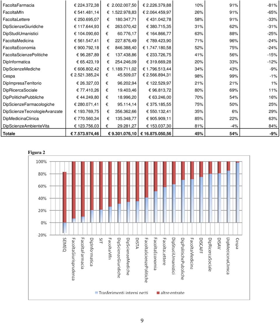 423,90 71% 96% -24% FacoltaEconomia 900.792,18 846.388,40 1.747.180,58 52% 75% -24% FacoltaScienzePolitiche 96.287,89 137.438,86 233.726,75 41% 56% -15% DipInformatica 65.423,19 254.246,09 319.