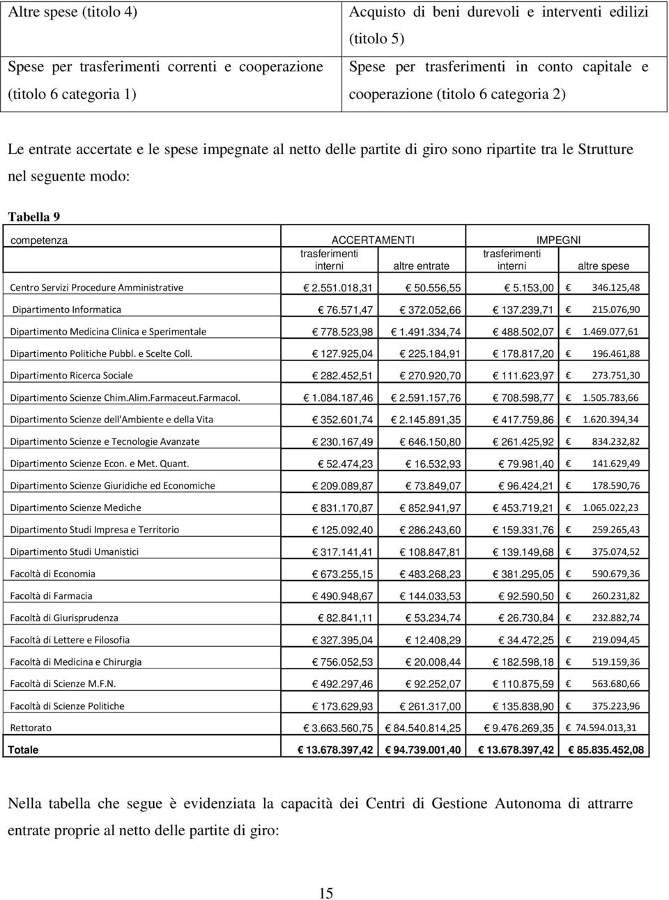 IMPEGNI trasferimenti trasferimenti interni altre entrate interni altre spese Centro Servizi Procedure Amministrative 2.551.018,31 50.556,55 5.153,00 346.125,48 Dipartimento Informatica 76.571,47 372.