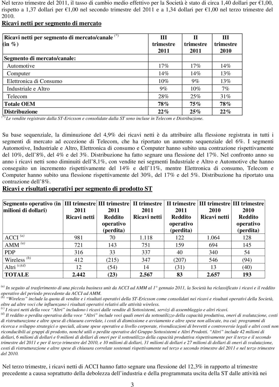 Ricavi netti per segmento di mercato Ricavi netti per segmento di mercato/canale (*) III II III (in %) trimestre trimestre trimestre 2010 Segmento di mercato/canale: Automotive 17% 17% 14% Computer