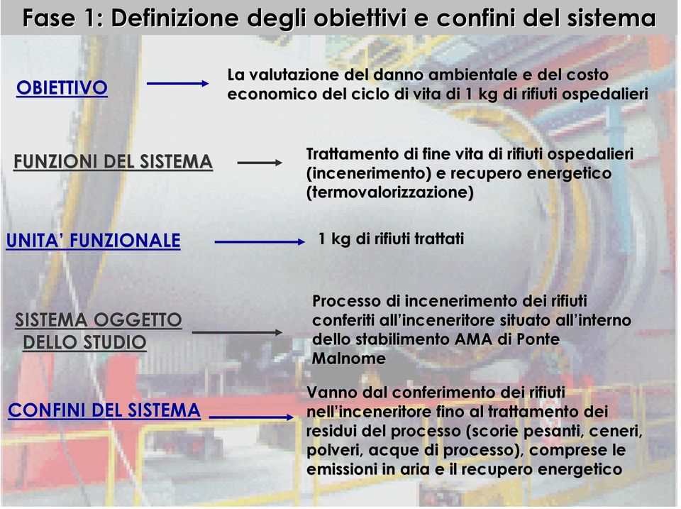 OGGETTO DELLO STUDIO CONFINI DEL SISTEMA Processo di incenerimento dei rifiuti conferiti all inceneritore situato all interno dello stabilimento AMA di Ponte Malnome Vanno dal