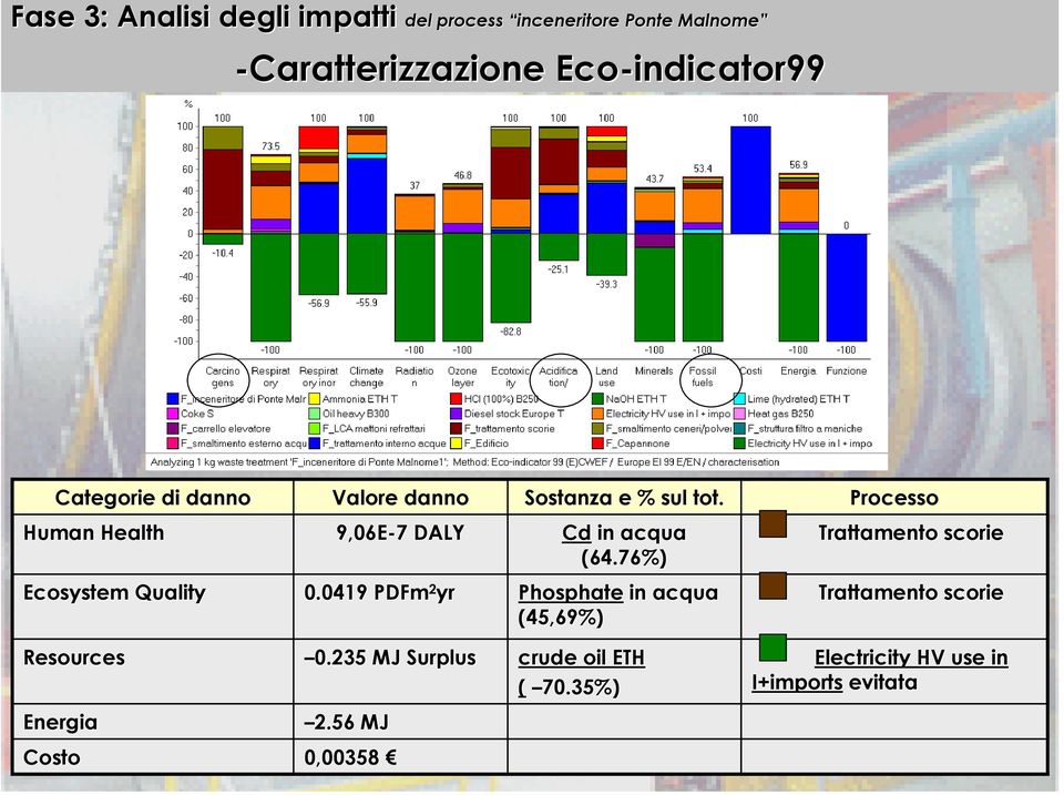 76%) Trattamento scorie Ecosystem Quality 0.