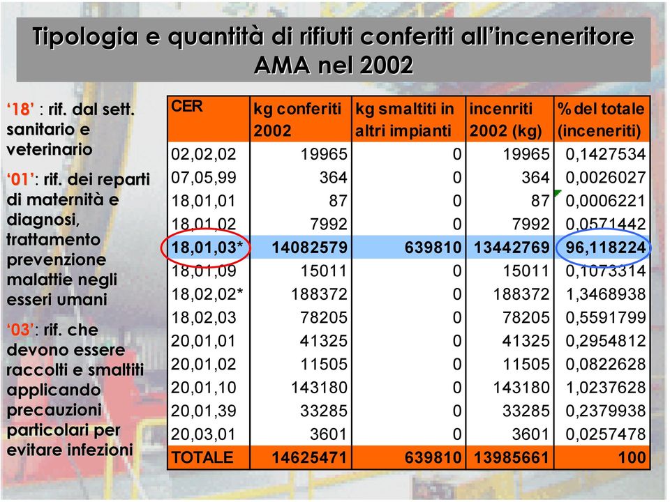 che devono essere raccolti e smaltiti applicando precauzioni particolari per evitare infezioni CER kg conferiti 2002 kg smaltiti in altri impianti incenriti 2002 (kg) % del totale (inceneriti)