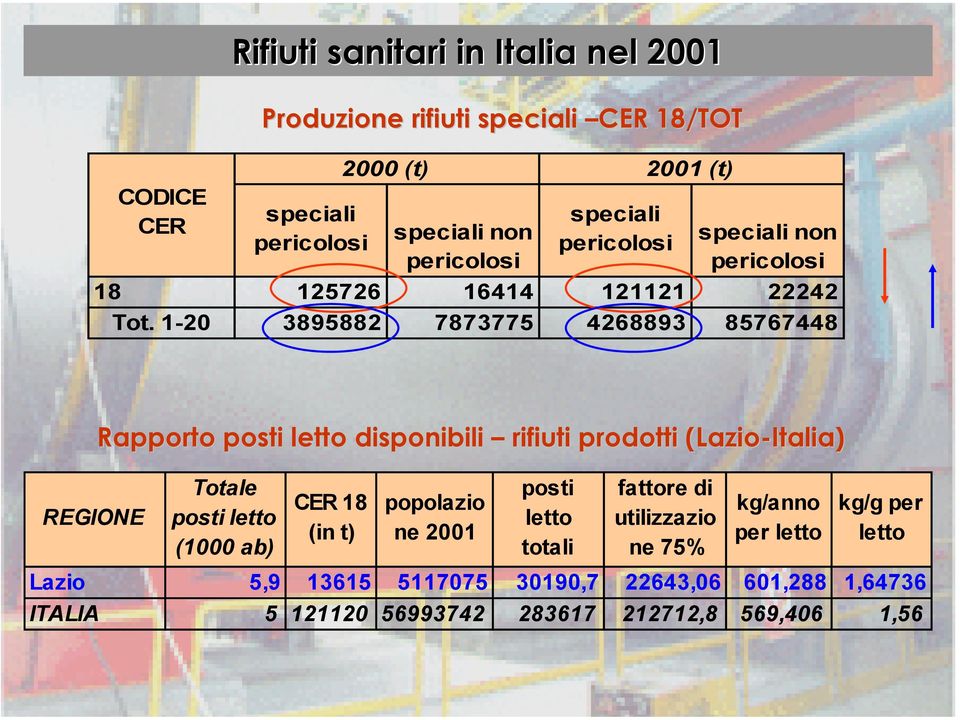 1-20 3895882 7873775 4268893 85767448 Rapporto posti letto disponibili rifiuti prodotti (Lazio-Italia) REGIONE Totale posti letto (1000 ab) CER 18