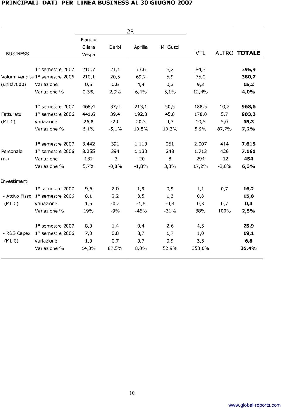 Variazione % 0,3% 2,9% 6,4% 5,1% 12,4% 4,0% 1 semestre 2007 468,4 37,4 213,1 50,5 188,5 10,7 968,6 Fatturato 1 semestre 2006 441,6 39,4 192,8 45,8 178,0 5,7 903,3 (ML ) Variazione 26,8-2,0 20,3 4,7