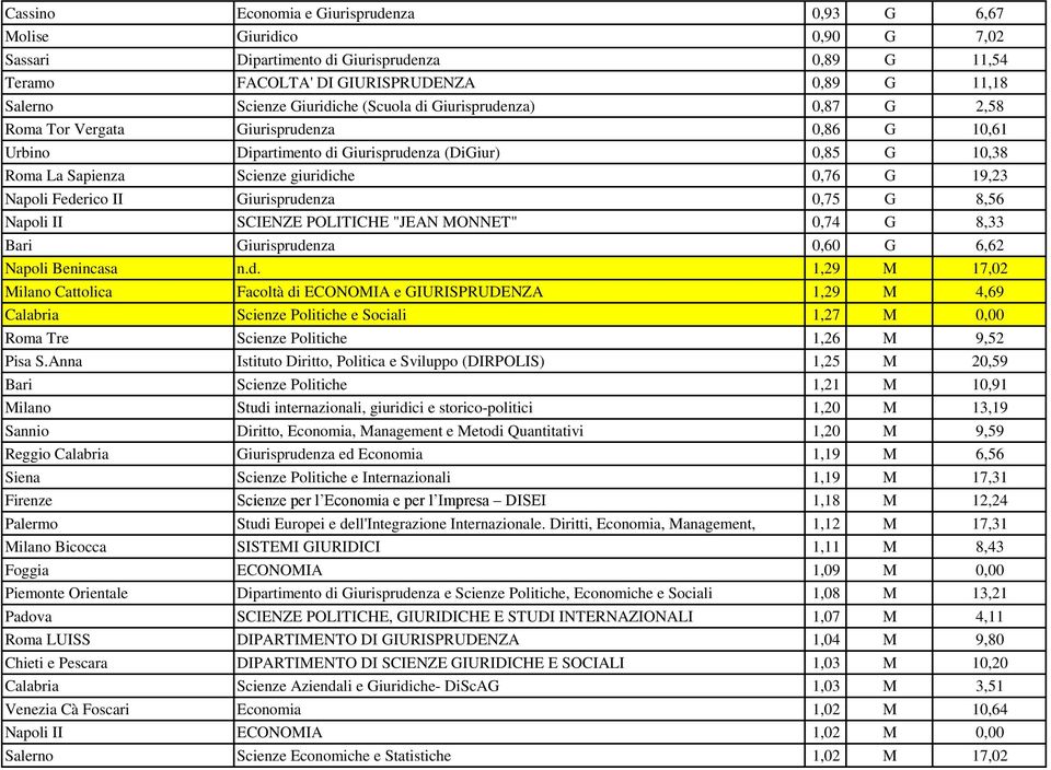 19,23 Napoli Federico II Giurisprudenza 0,75 G 8,56 Napoli II SCIENZE POLITICHE "JEAN MONNET" 0,74 G 8,33 Bari Giurisprudenza 0,60 G 6,62 Napoli Benincasa n.d. 1,29 M 17,02 Milano Cattolica Facoltà di ECONOMIA e GIURISPRUDENZA 1,29 M 4,69 Calabria Scienze Politiche e Sociali 1,27 M 0,00 Roma Tre Scienze Politiche 1,26 M 9,52 Pisa S.