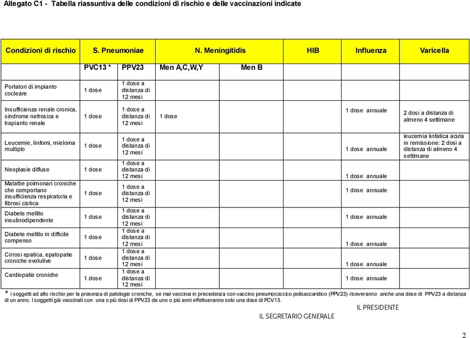 settimane Leucemie, linfomi, mieloma multiplo Neoplasie diffuse Malattie polmonari croniche che comportano insufficienza respiratoria e fibrosi cistica Diabete mellito insulinodipendente Diabete