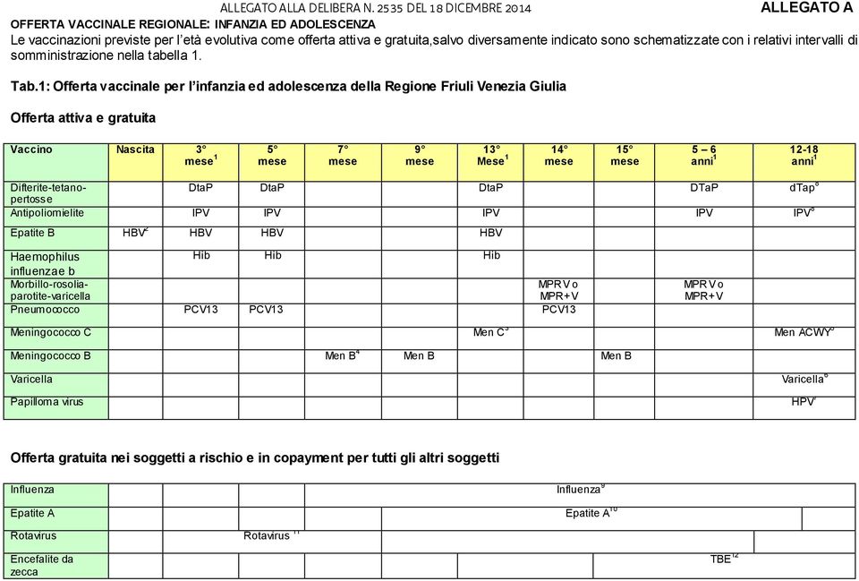 schematizzate con i relativi intervalli di somministrazione nella tabella 1. Tab.