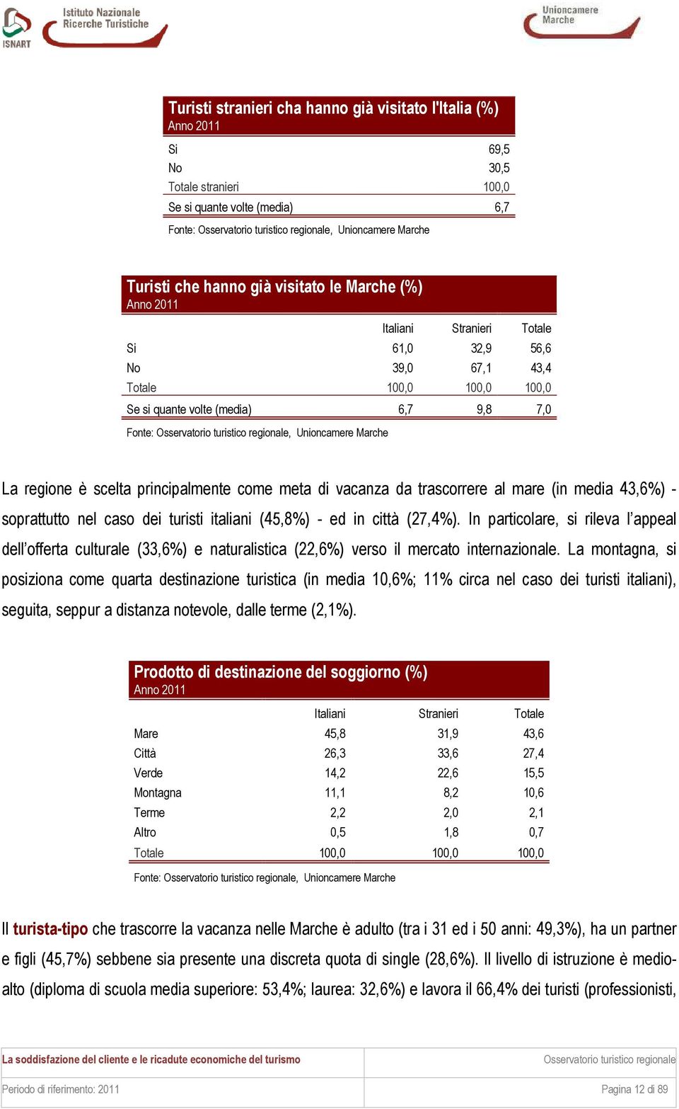 mare (in media 43,6%) - soprattutto nel caso dei turisti italiani (45,8%) - ed in città (27,4%).