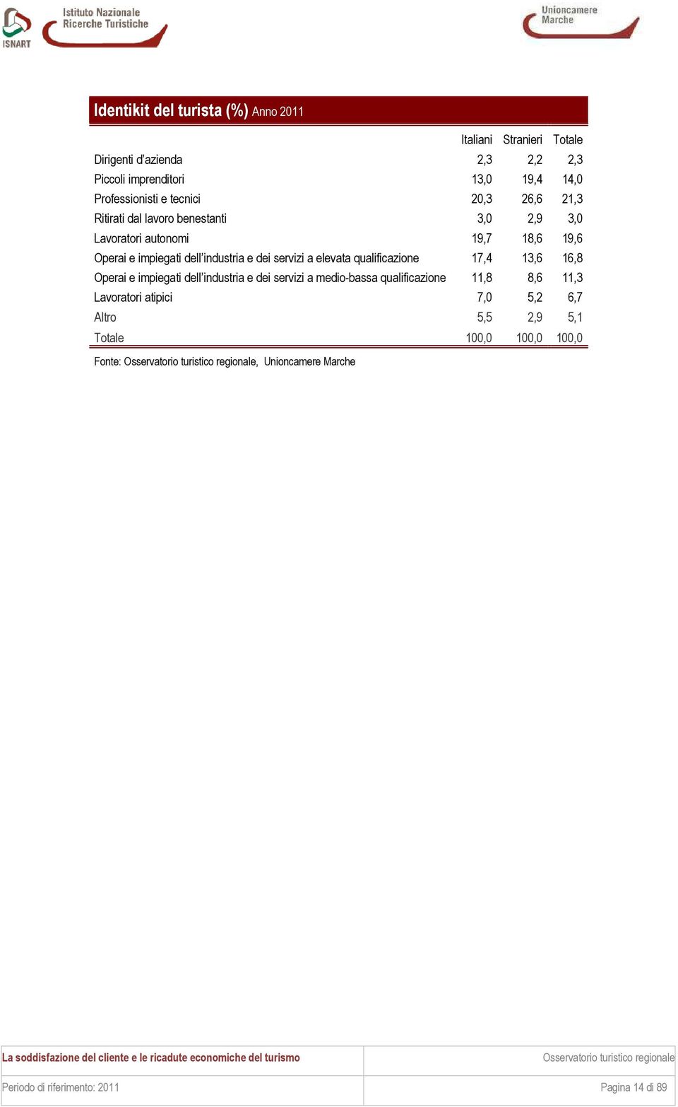 elevata qualificazione 17,4 13,6 16,8 Operai e impiegati dell industria e dei servizi a medio-bassa qualificazione 11,8 8,6 11,3