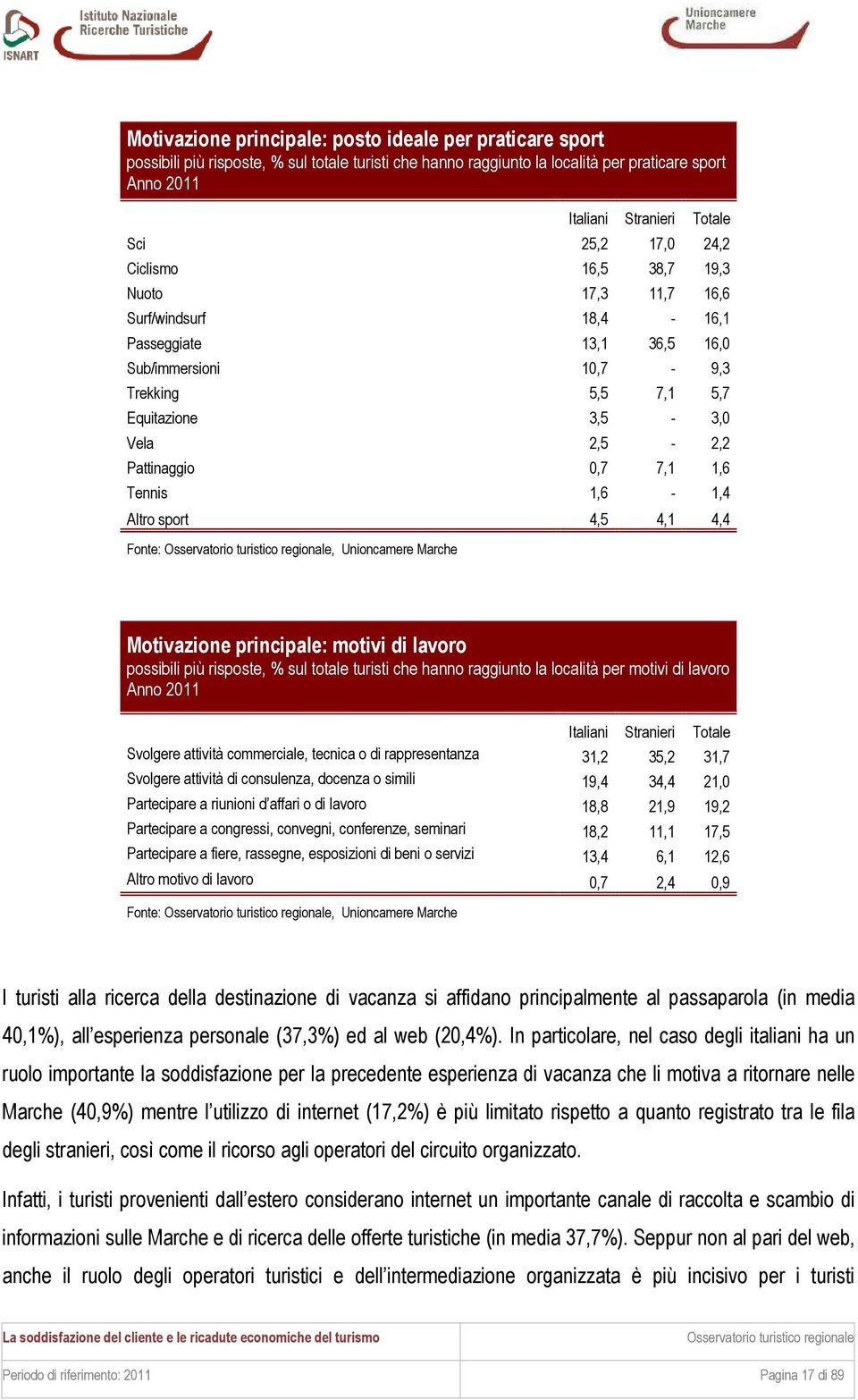 sport 4,5 4,1 4,4 Fonte:, Unioncamere Marche Motivazione principale: motivi di lavoro possibili più risposte, % sul totale turisti che hanno raggiunto la località per motivi di lavoro Svolgere