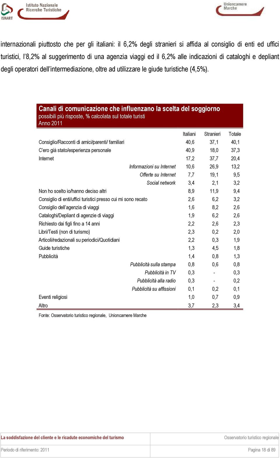 Canali di comunicazione che influenzano la scelta del soggiorno possibili più risposte, % calcolata sul totale turisti Consiglio/Racconti di amici/parenti/ familiari 40,6 37,1 40,1 C ero già