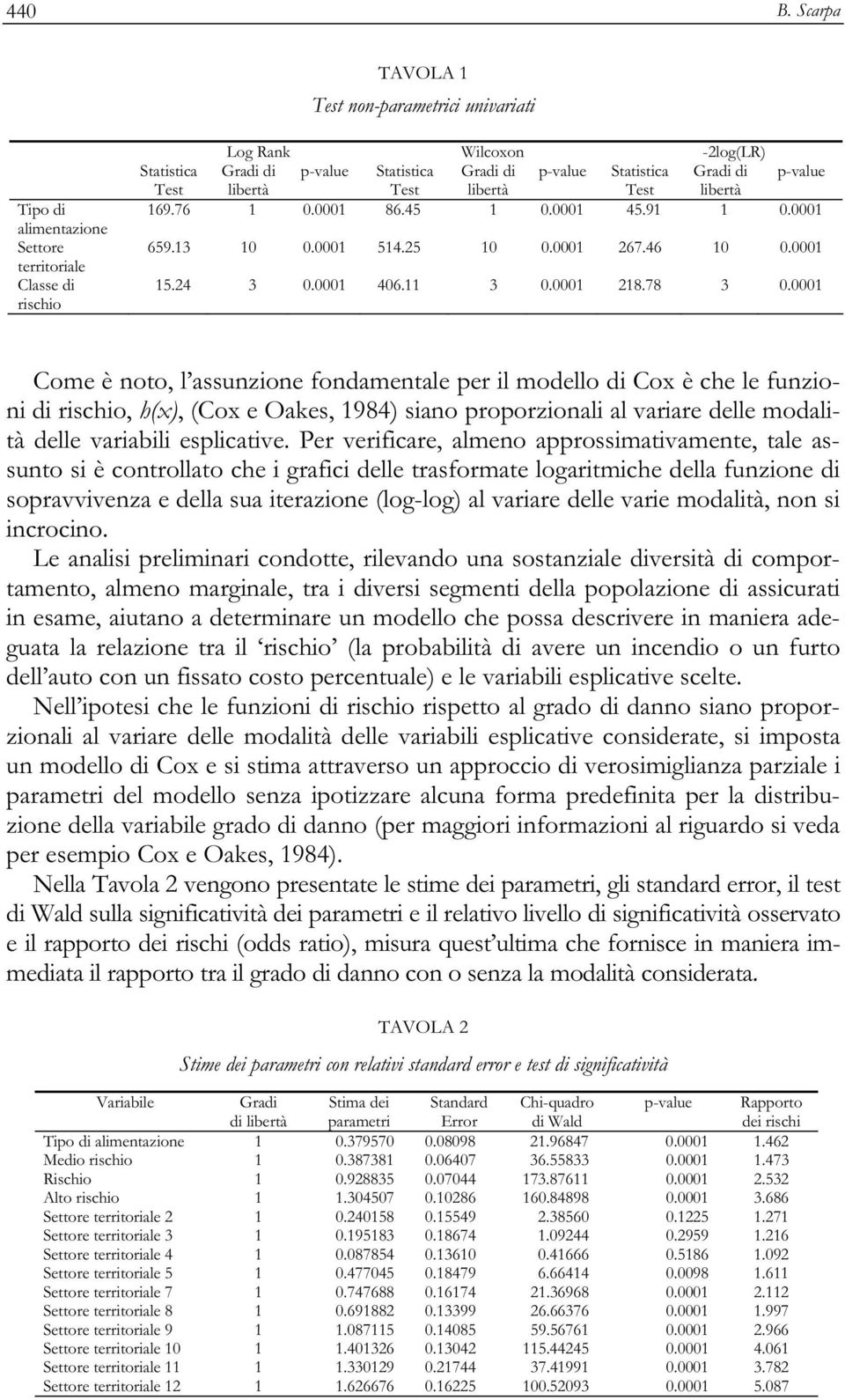 di libertà p-value Statistica Test Gradi di libertà p-value 169.76 1 0.0001 86.45 1 0.0001 45.91 1 0.0001 659.13 10 0.0001 514.25 10 0.0001 267.46 10 0.0001.24 3 0.0001 406.11 3 0.0001 218.78 3 0.