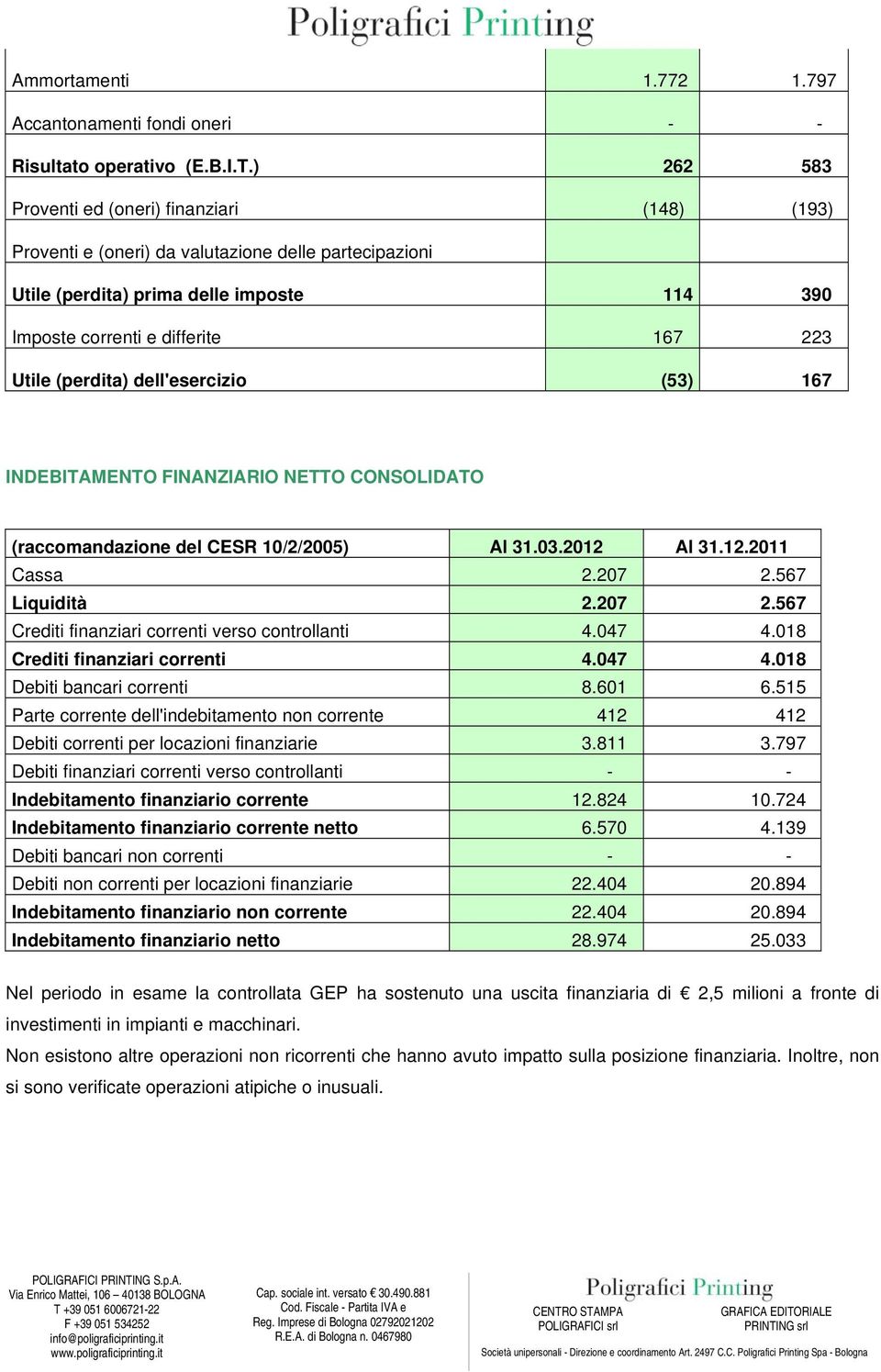 (perdita) dell'esercizio (53) 167 INDEBITAMENTO FINANZIARIO NETTO CONSOLIDATO (raccomandazione del CESR 10/2/2005) Al 31.03.2012 Al 31.12.2011 Cassa 2.207 2.