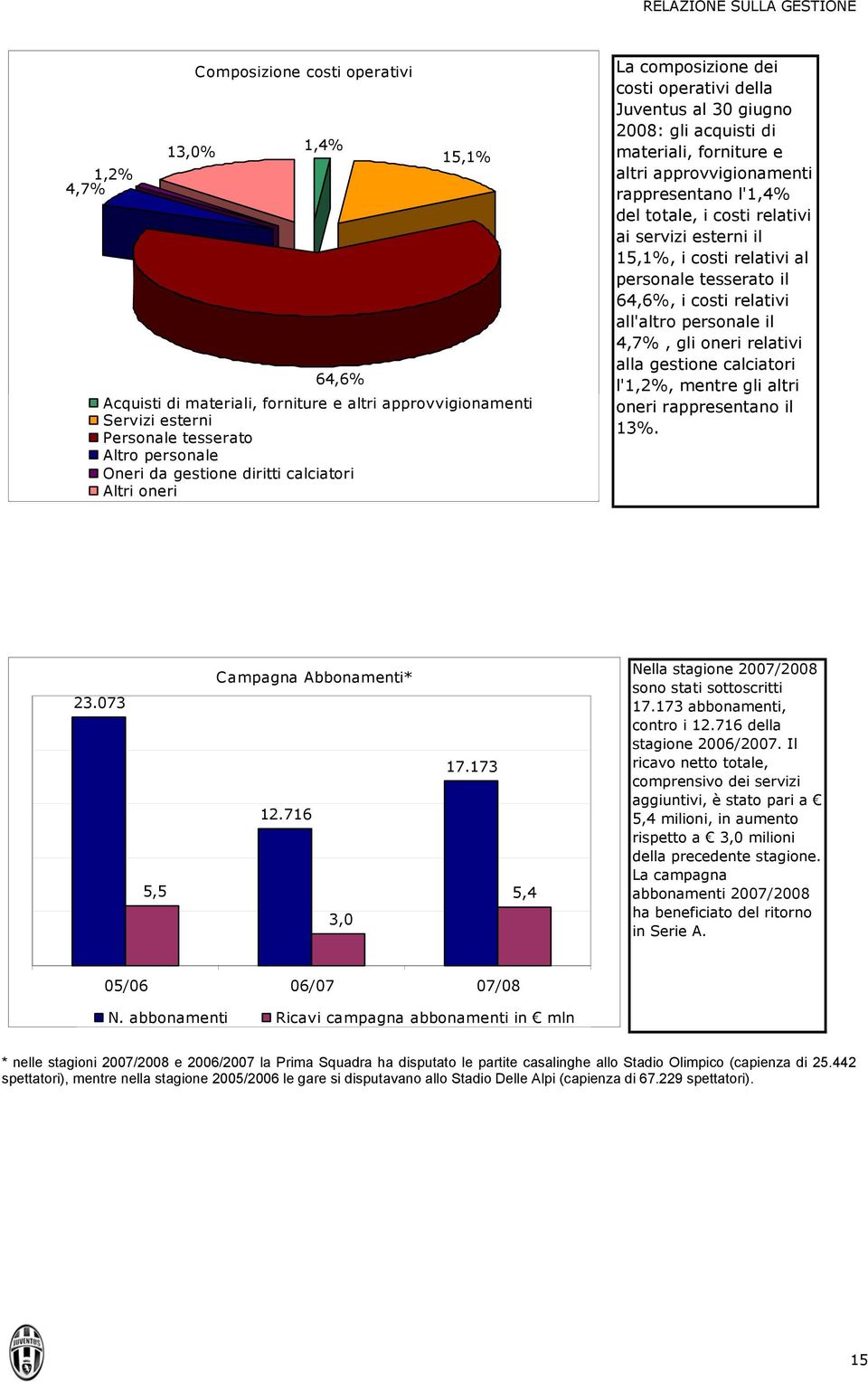 l'1,4% del totale, i costi relativi ai servizi esterni il 15,1%, i costi relativi al personale tesserato il 64,6%, i costi relativi all'altro personale il 4,7%, gli oneri relativi alla gestione